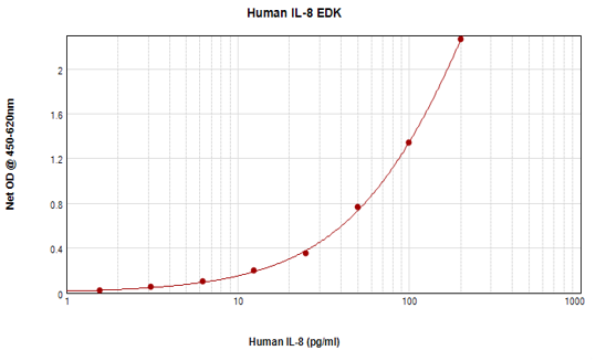 Human IL-8 (CXCL8) Standard TMB ELISA Kit Graph